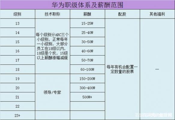 华为18k（华为18级年薪多少）-图1