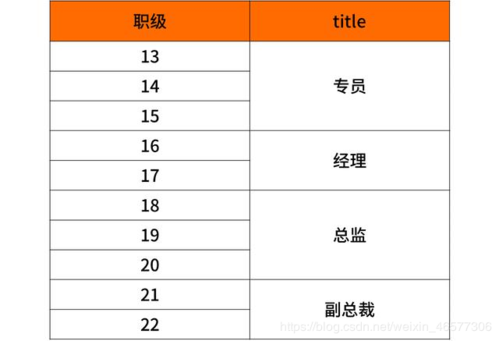 华为外包级别5a工资（华为外包工资等级对照表2019）-图3