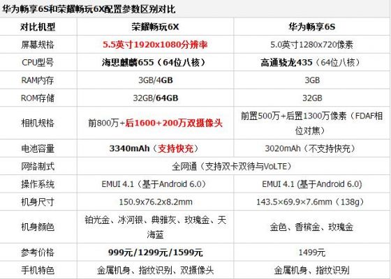 华为6x6s（华为6x参数配置详细）-图1