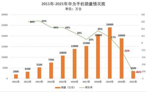 华为在国外销量（华为在国外销量排名）-图3