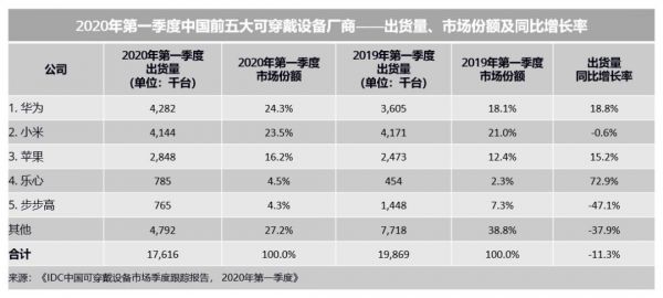 华为可穿戴（华为可穿戴设备销量）-图3