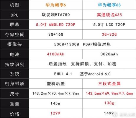 华为6s参数（华为6参数配置详情）-图1