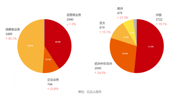 华为电子商务（华为电子商务发展与运营状况）-图3