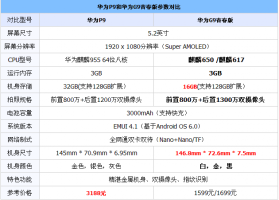 包含华为g9青春版参数配置的词条-图2