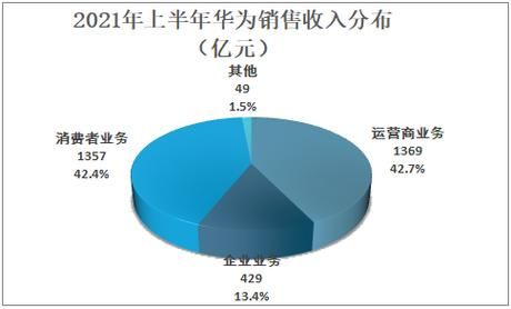 华为半年报（华为半年报2021）-图2