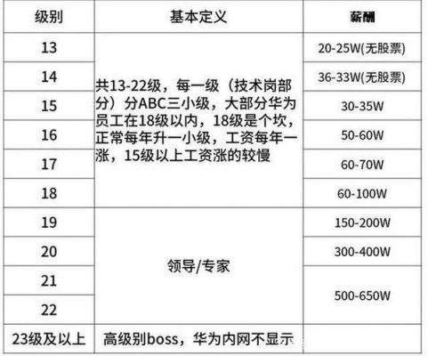 华为16级（华为16级员工薪资）-图2