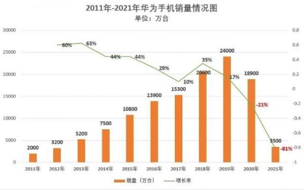 华为手机海外销量（华为手机海外销量占比）-图1