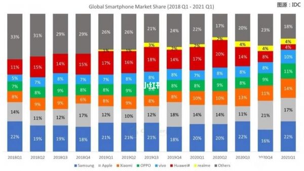 华为手机市场份额（华为手机市场份额全球第一）-图1