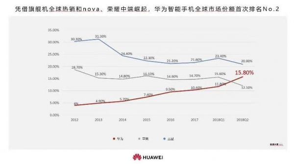 华为销量超苹果（华为手机销量比苹果手机销量）-图1