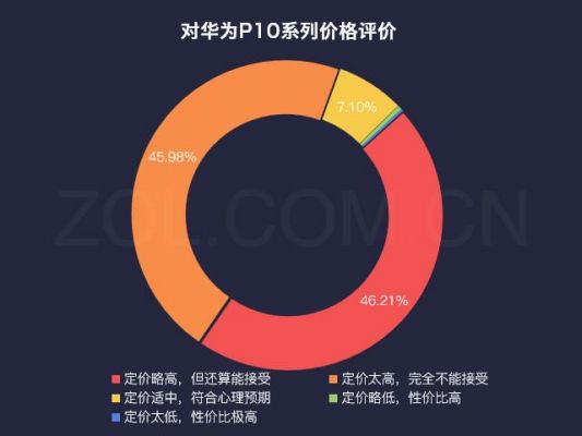 华为p10在欧洲销量（华为欧洲市场销量）-图3