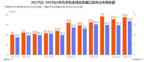 华为3c销量（华为三季度出货量）-图1