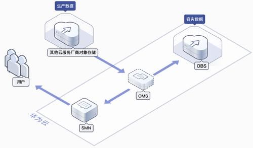 华为oms（华为omp流程）-图3