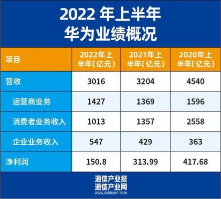 华为的年营业额（华为年营业额2022）-图1