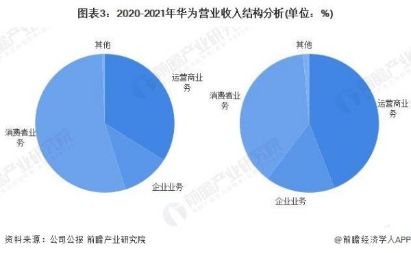 华为的年营业额（华为年营业额2022）-图3