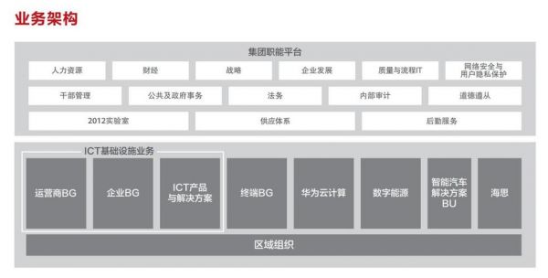 华为业务（华为业务构成）-图2