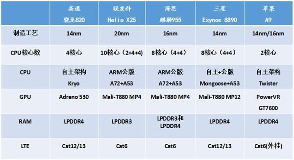 华为p9处理器（华为p9处理器相当于骁龙多少位）-图2