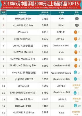 华为手机世界排名第几（华为手机世界排名第几位）-图3