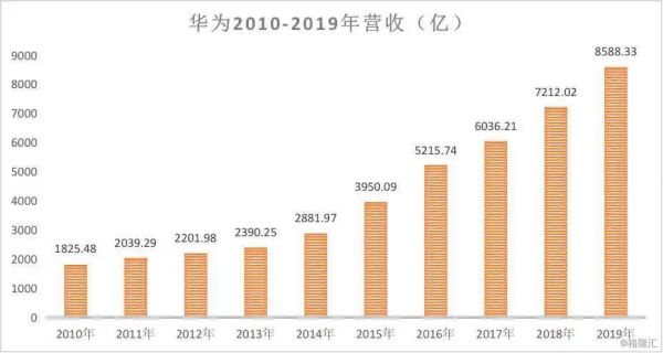 华为16年营业额（华为历年营业额对比）-图1