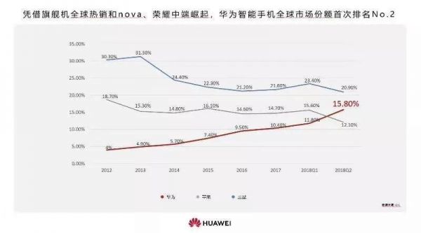 华为销量超过苹果（华为销量超过苹果的手机）-图1