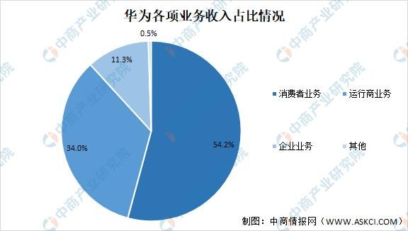 华为市场布局（华为市场布局分析）-图1