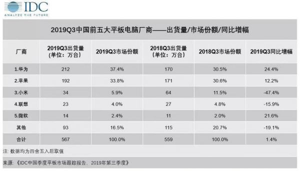 华为PC销量（华为pc在中国市场排第几）-图1