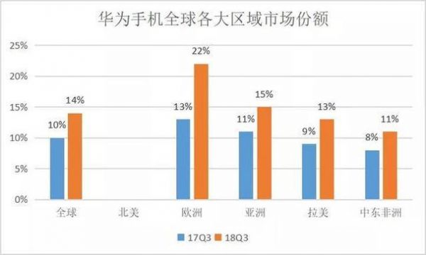 华为手机全球（华为手机全球占有率）-图3