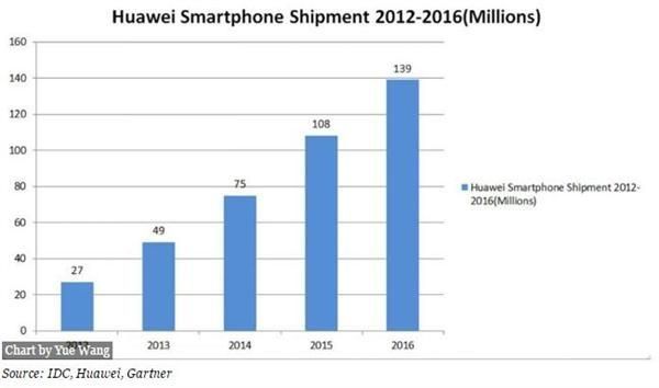 华为手机全球（华为手机全球占有率）-图2