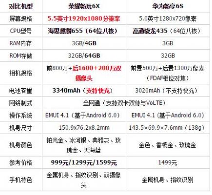 华为6x配置（华为6x高配和标配区别）-图3