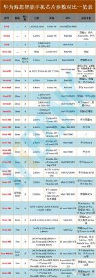 华为的处理器是什么（华为手机处理器排行榜最新2023）-图2