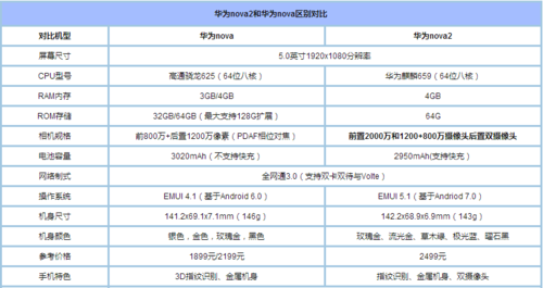 华为nove和华为nove2（华为nove和华为nove7参数）-图3