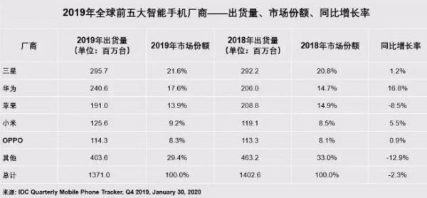 华为出货量（华为出货量世界第一）-图3