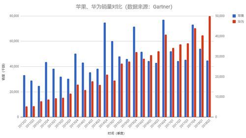 华为和苹果销量（华为和苹果销量对比图）-图2