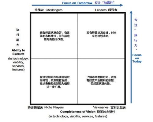 华为gartl00（华为gartner魔力象限领导者象限）-图1