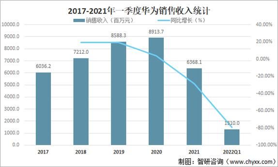 华为经营业绩（华为经营业绩2021）-图1