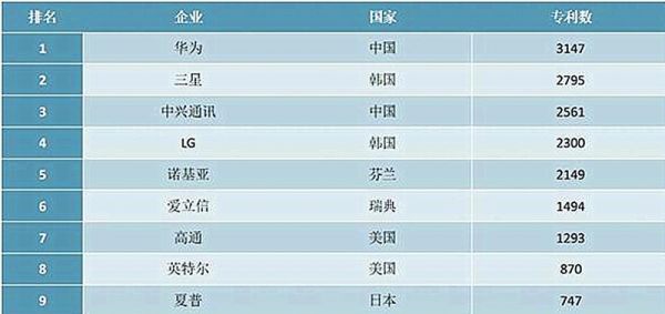 华为专利战略（华为专利技术集中在什么产品）-图3