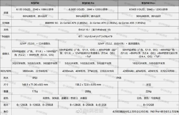 华为手机对比参数配置（华为p60手机参数配置详细表）-图3