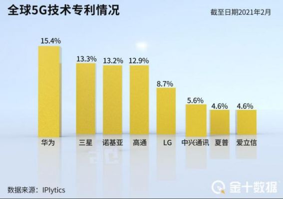 华为发明专利（华为发明专利被引用次数 2022）-图1