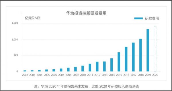 华为发明专利（华为发明专利被引用次数 2022）-图2