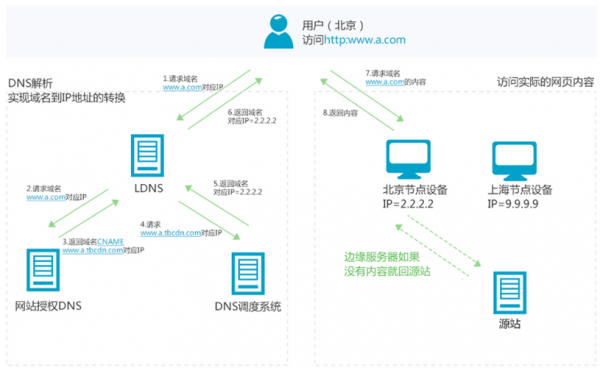 手机怎么更改cdn节点（手机怎么更改cdn节点地址）-图2