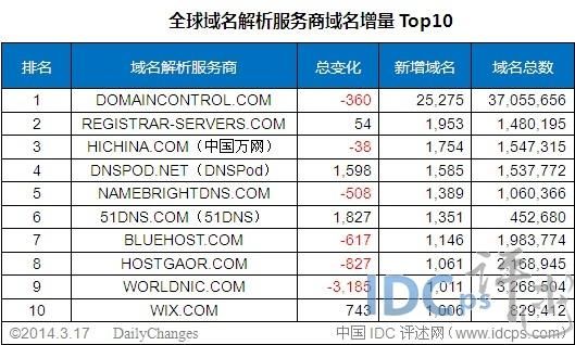 全球域名服务商（国内域名服务商）-图2