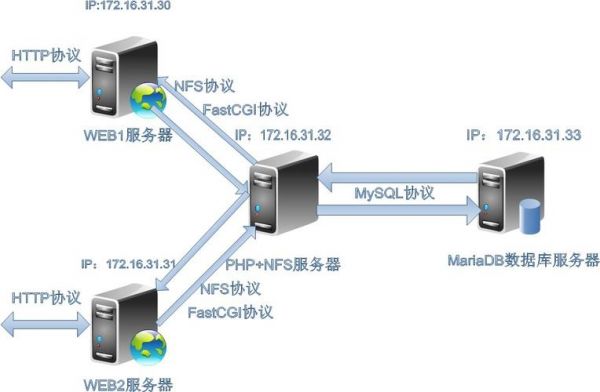 web服务器主备（web服务器的主配置文件）-图1