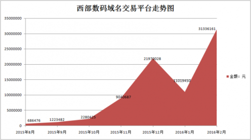 西部数据域名购买（西部数码域名购买）-图3