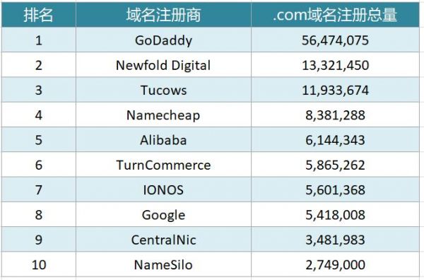 上海顶级域名注册（顶级域名注册量排行）-图2