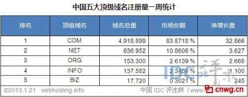 上海顶级域名注册（顶级域名注册量排行）-图1