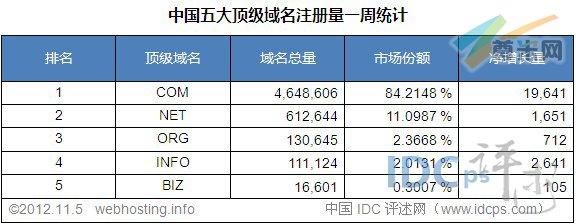 上海顶级域名注册（顶级域名注册量排行）-图3