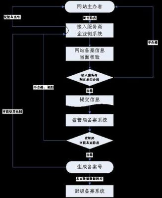 域名备案审批（域名备案审批流程）-图3