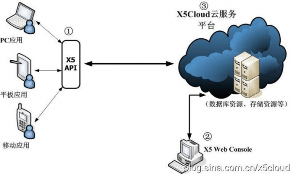 java云服务器（java服务器端）-图1