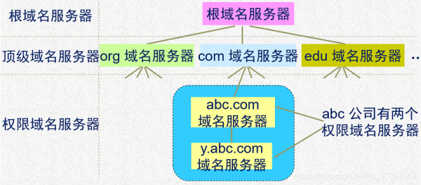 域名等级的区分（域名服务器等级）-图2