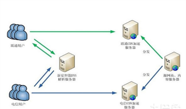 自建cdn加速服务器（cdn加速服务类型）-图1