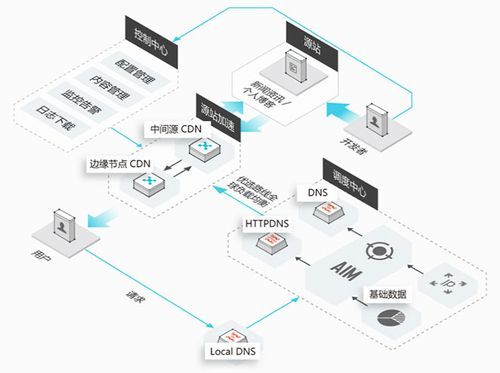 自建cdn加速服务器（cdn加速服务类型）-图2